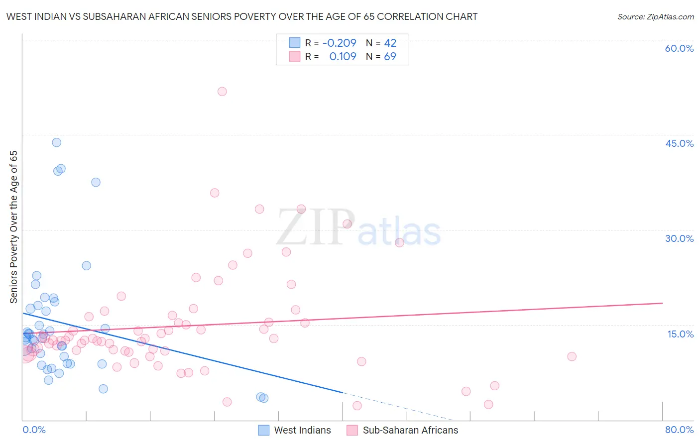 West Indian vs Subsaharan African Seniors Poverty Over the Age of 65