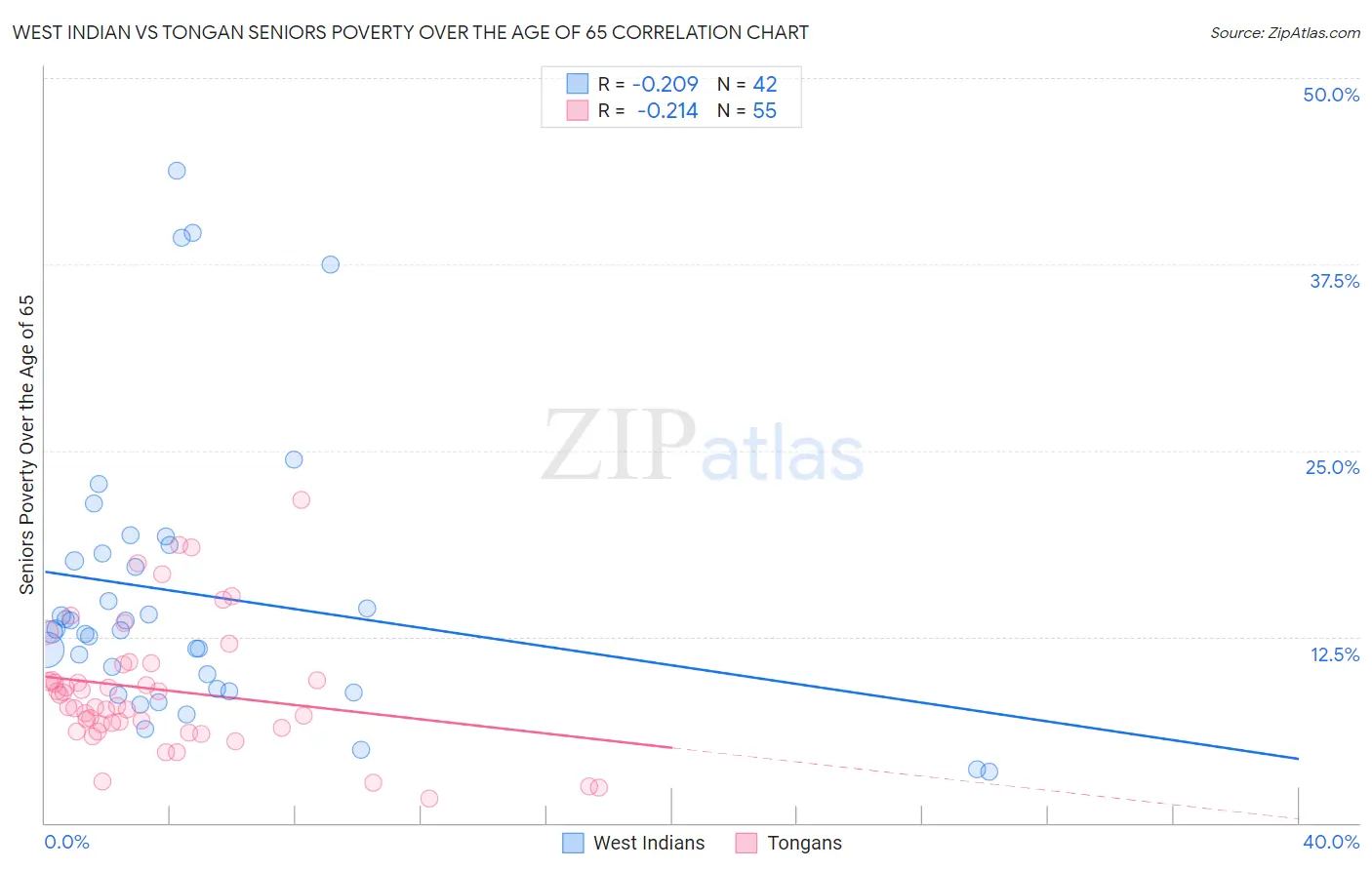 West Indian vs Tongan Seniors Poverty Over the Age of 65