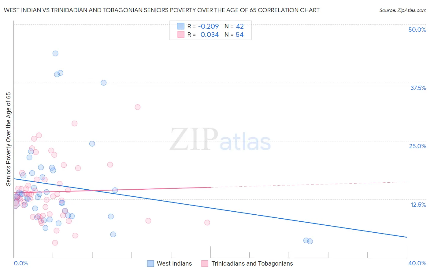 West Indian vs Trinidadian and Tobagonian Seniors Poverty Over the Age of 65