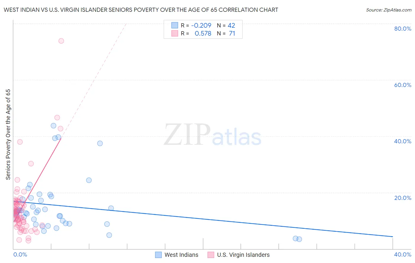 West Indian vs U.S. Virgin Islander Seniors Poverty Over the Age of 65