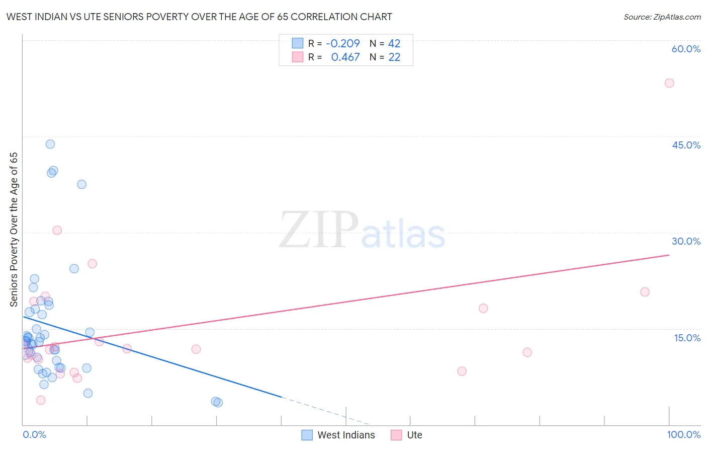 West Indian vs Ute Seniors Poverty Over the Age of 65