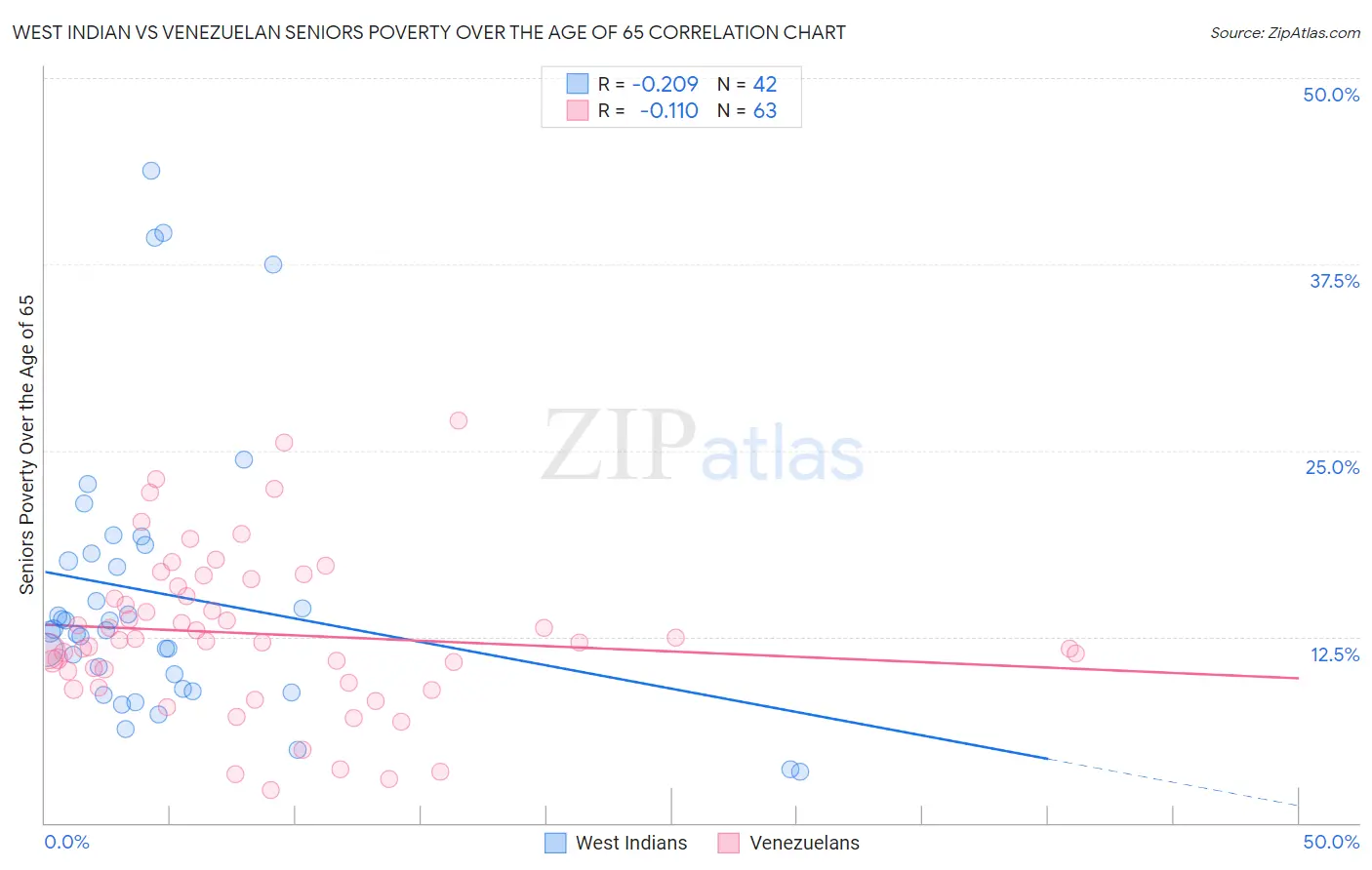 West Indian vs Venezuelan Seniors Poverty Over the Age of 65