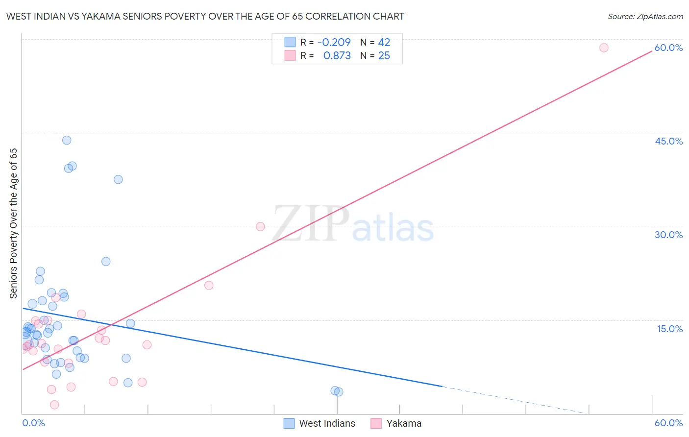 West Indian vs Yakama Seniors Poverty Over the Age of 65
