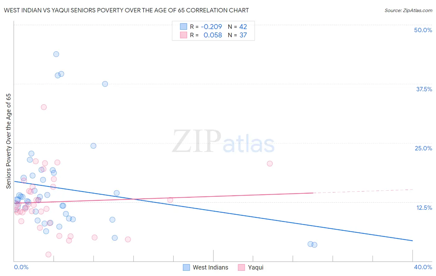 West Indian vs Yaqui Seniors Poverty Over the Age of 65