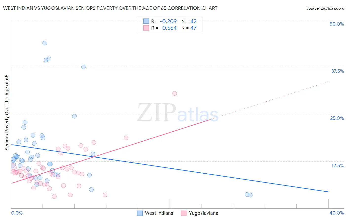 West Indian vs Yugoslavian Seniors Poverty Over the Age of 65