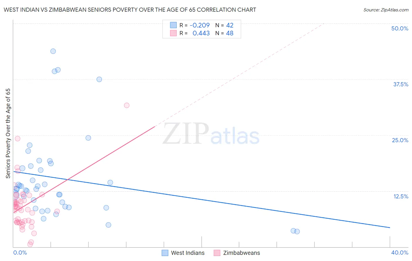 West Indian vs Zimbabwean Seniors Poverty Over the Age of 65