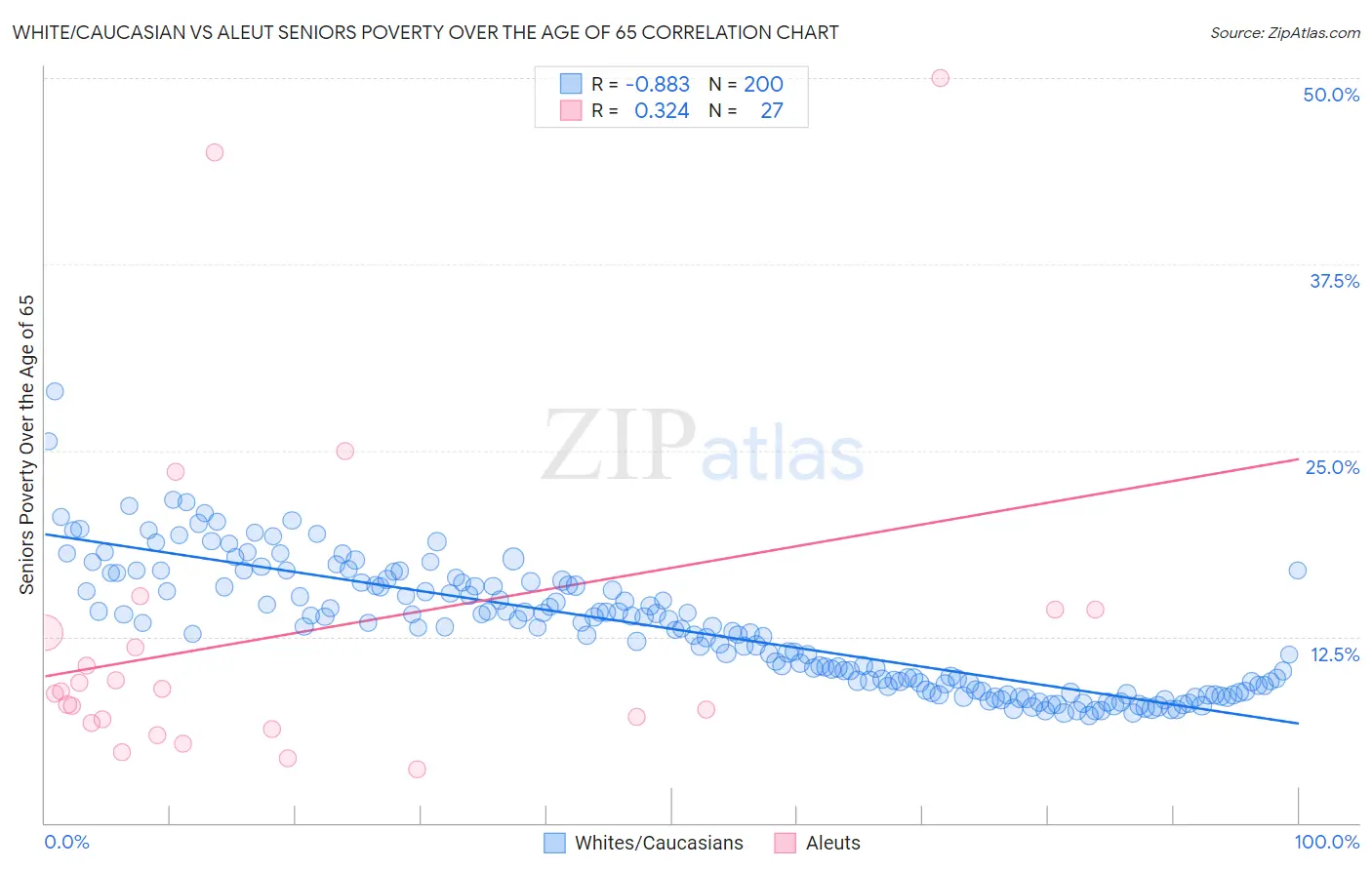 White/Caucasian vs Aleut Seniors Poverty Over the Age of 65