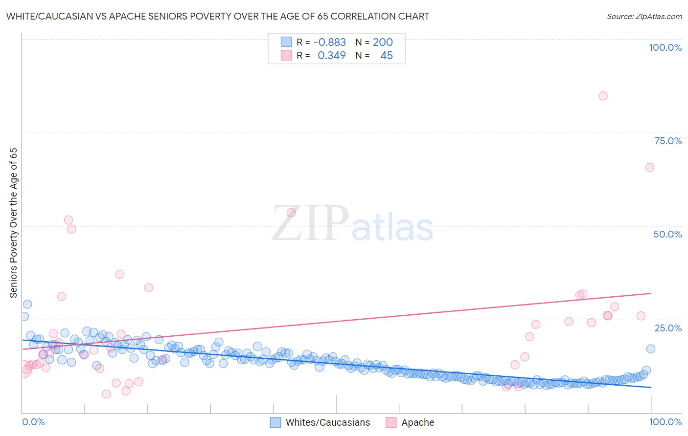 White/Caucasian vs Apache Seniors Poverty Over the Age of 65