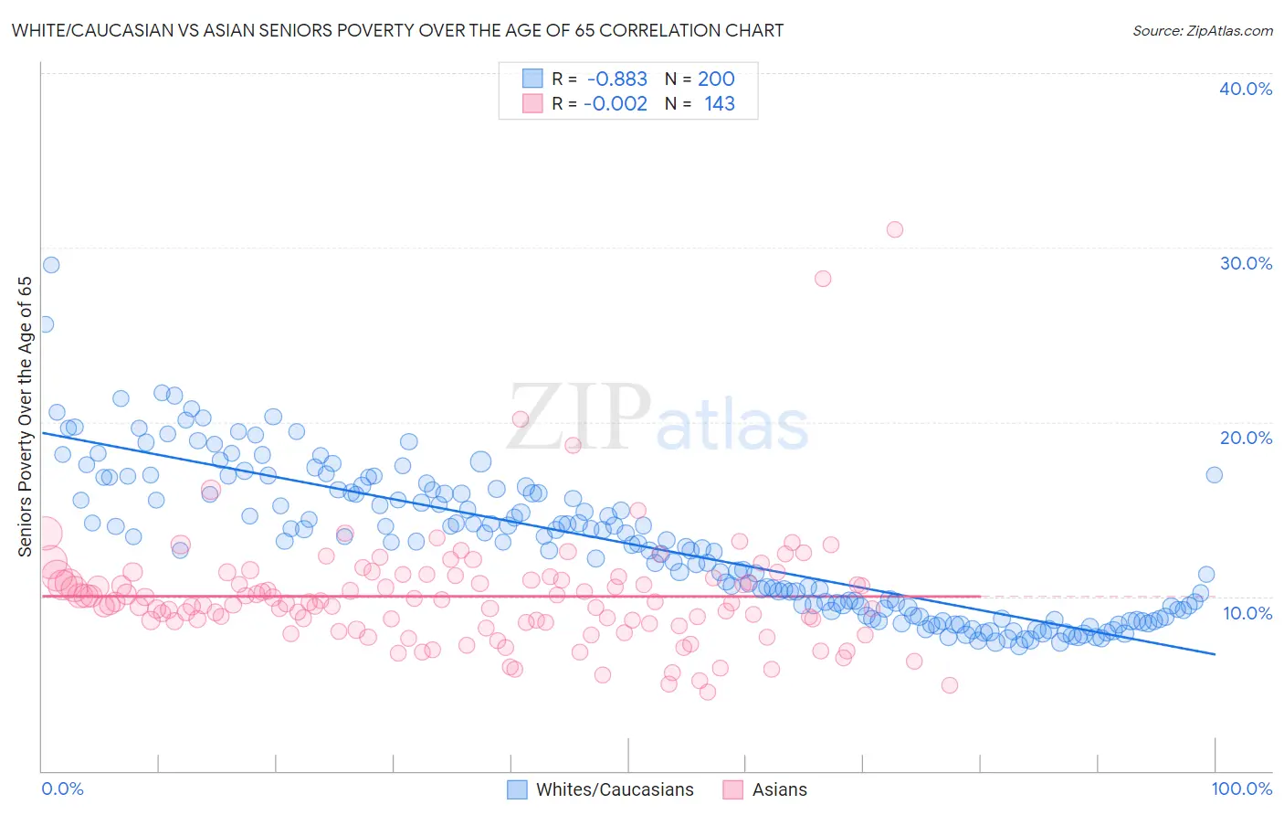 White/Caucasian vs Asian Seniors Poverty Over the Age of 65