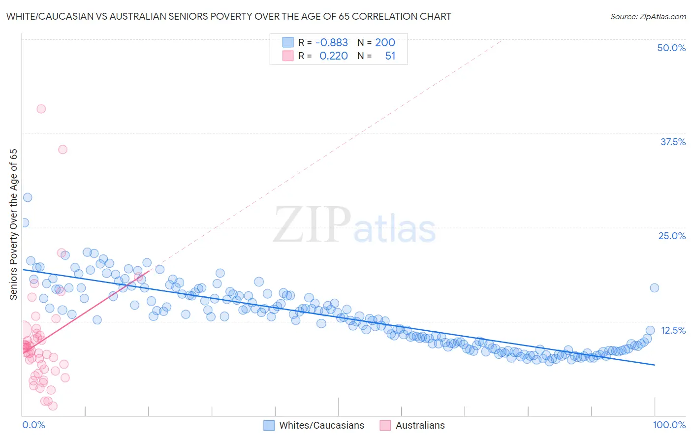 White/Caucasian vs Australian Seniors Poverty Over the Age of 65