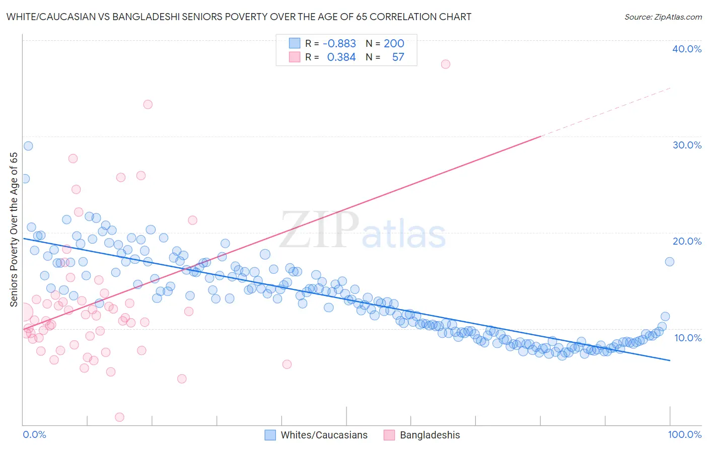 White/Caucasian vs Bangladeshi Seniors Poverty Over the Age of 65