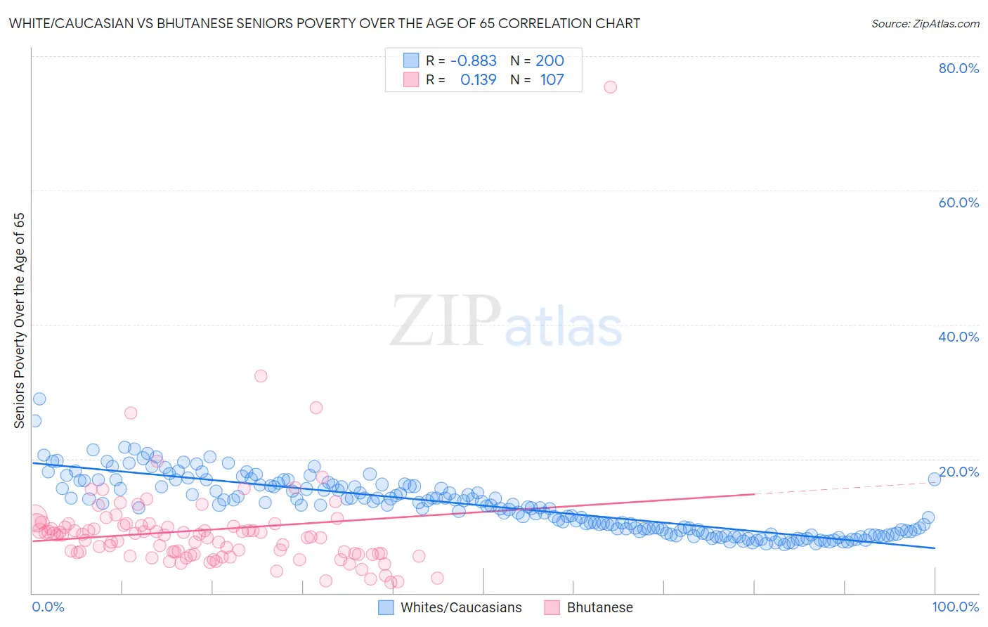White/Caucasian vs Bhutanese Seniors Poverty Over the Age of 65