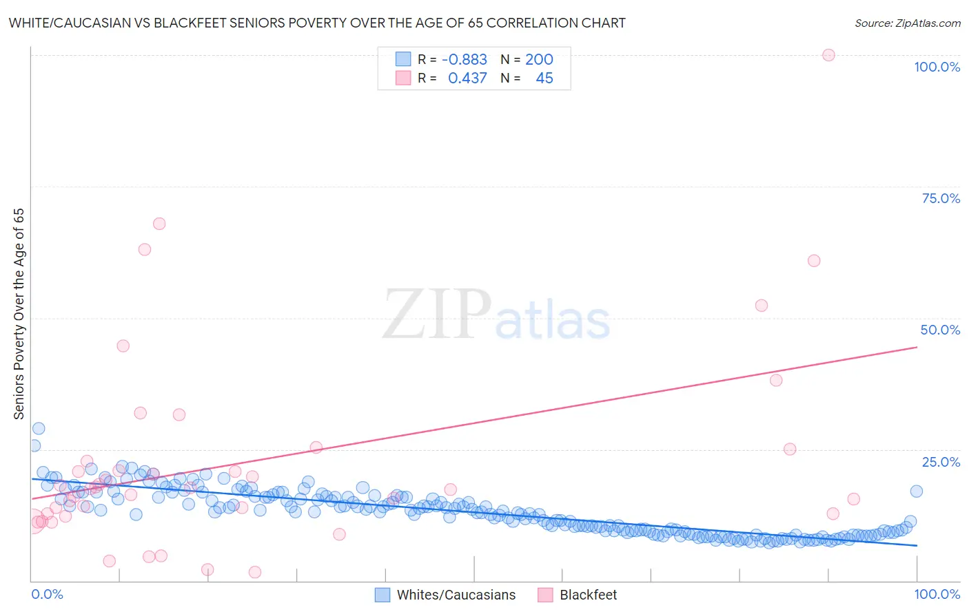 White/Caucasian vs Blackfeet Seniors Poverty Over the Age of 65