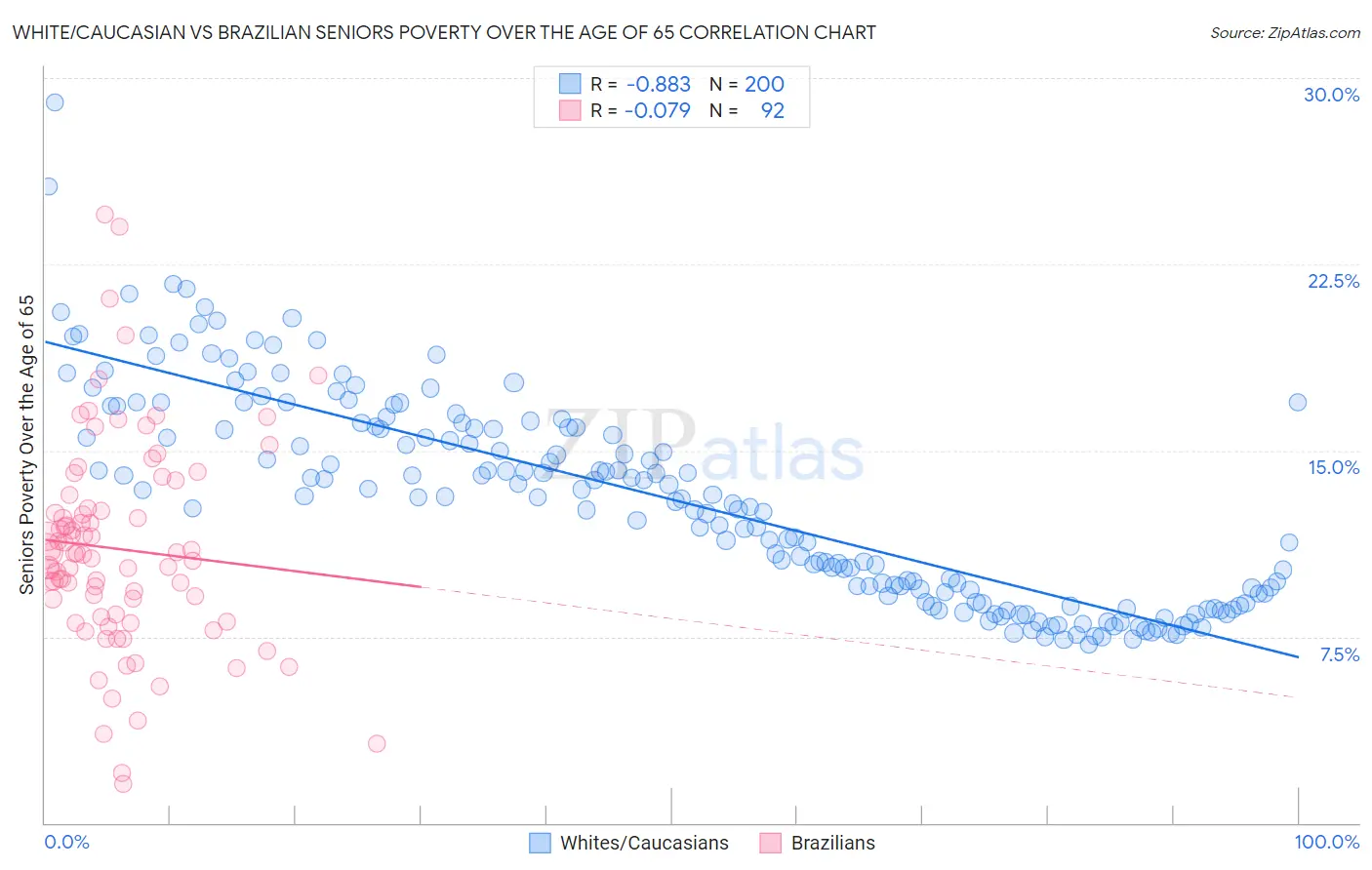 White/Caucasian vs Brazilian Seniors Poverty Over the Age of 65