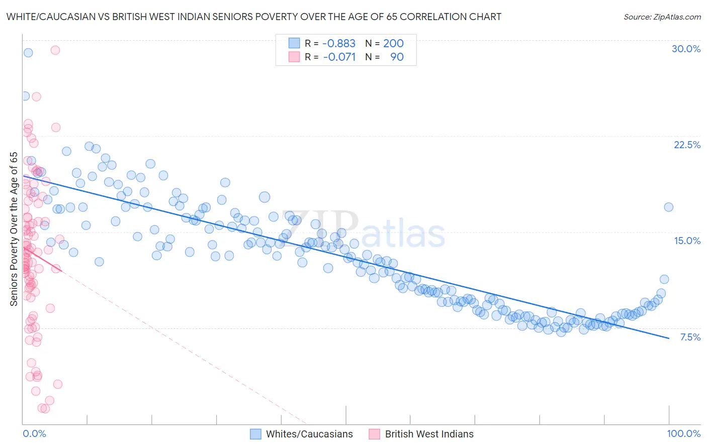 White/Caucasian vs British West Indian Seniors Poverty Over the Age of 65