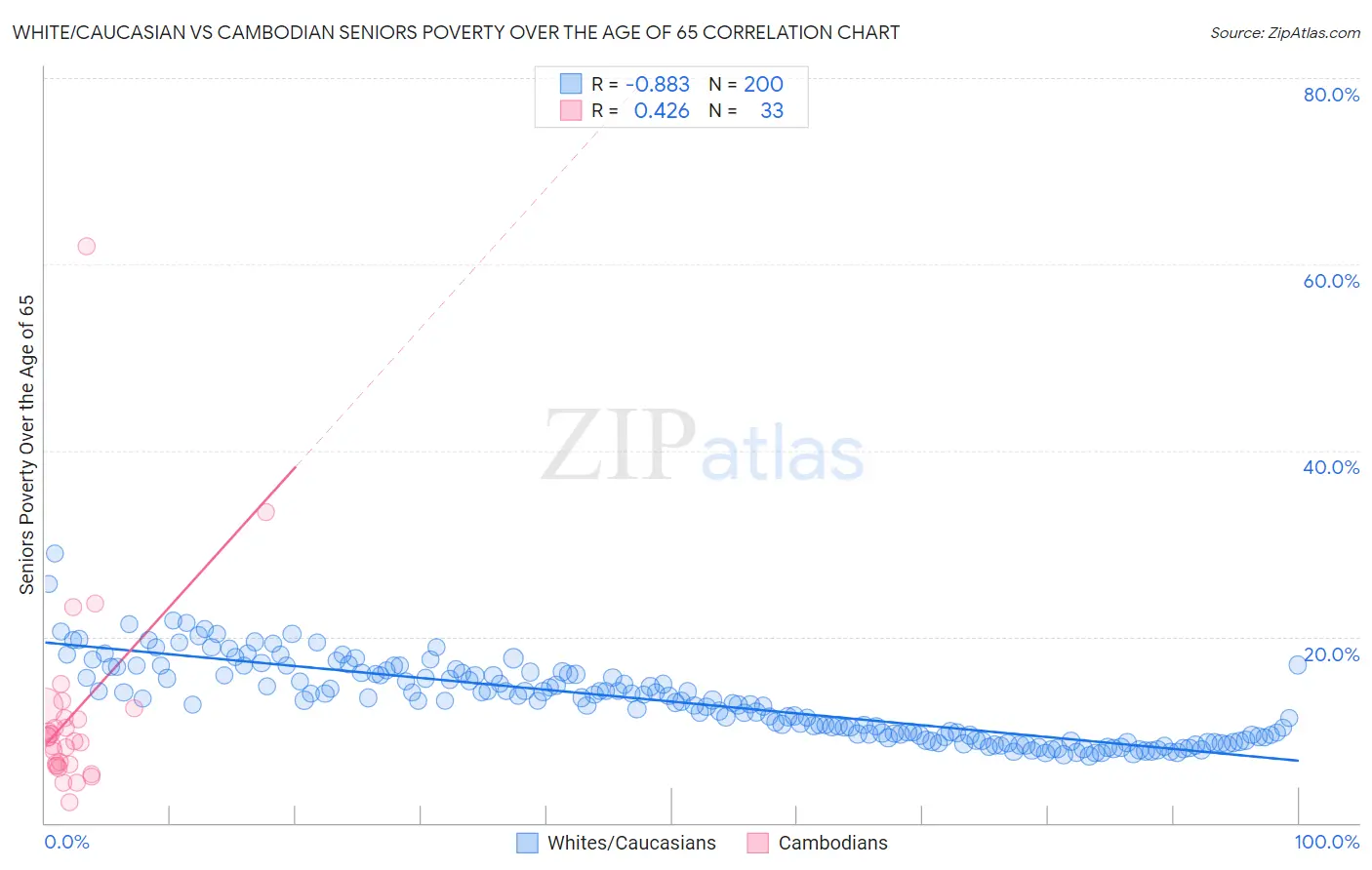 White/Caucasian vs Cambodian Seniors Poverty Over the Age of 65