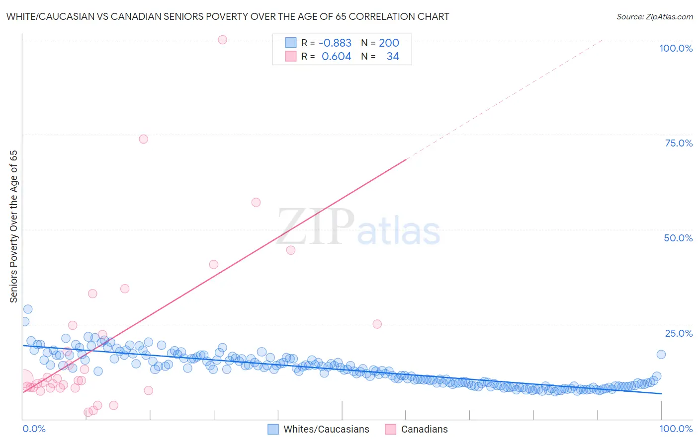 White/Caucasian vs Canadian Seniors Poverty Over the Age of 65