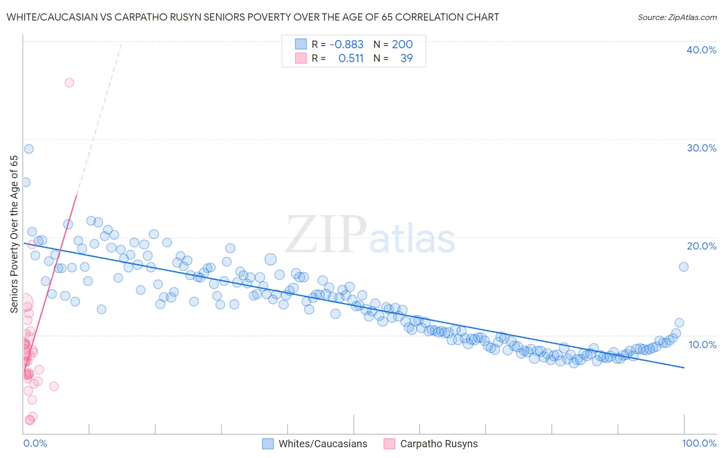 White/Caucasian vs Carpatho Rusyn Seniors Poverty Over the Age of 65