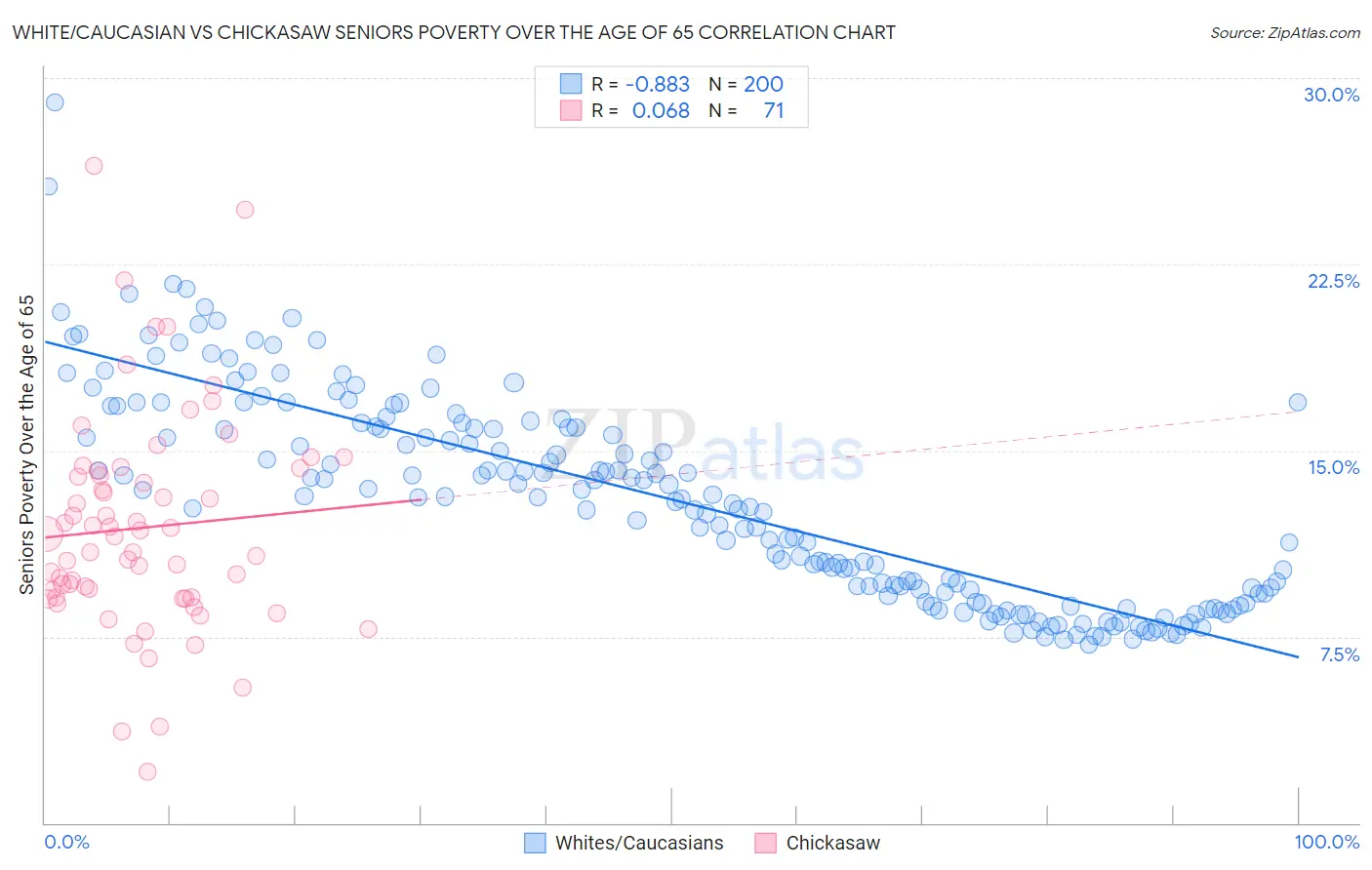 White/Caucasian vs Chickasaw Seniors Poverty Over the Age of 65