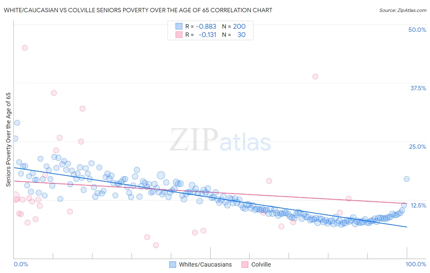 White/Caucasian vs Colville Seniors Poverty Over the Age of 65
