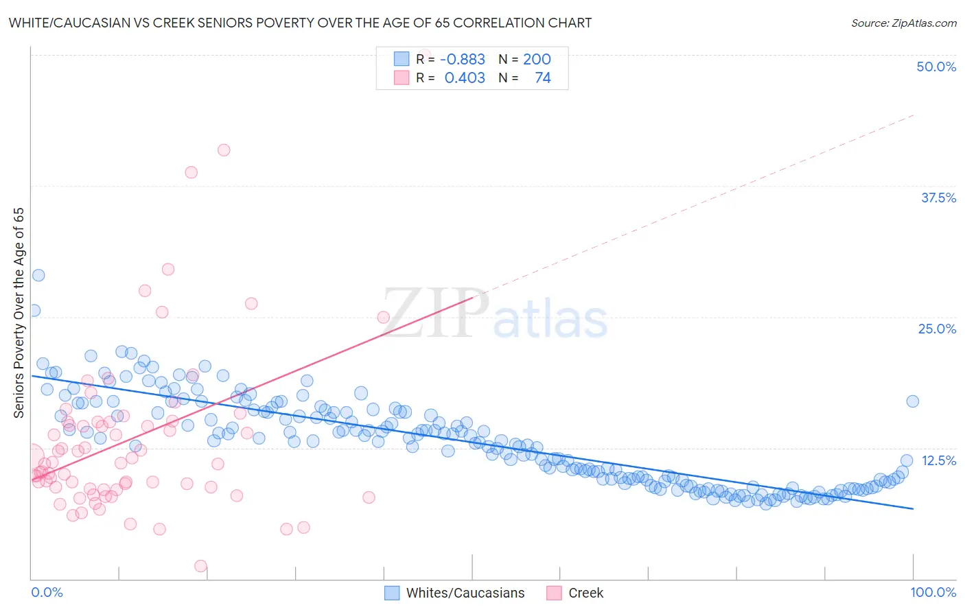 White/Caucasian vs Creek Seniors Poverty Over the Age of 65