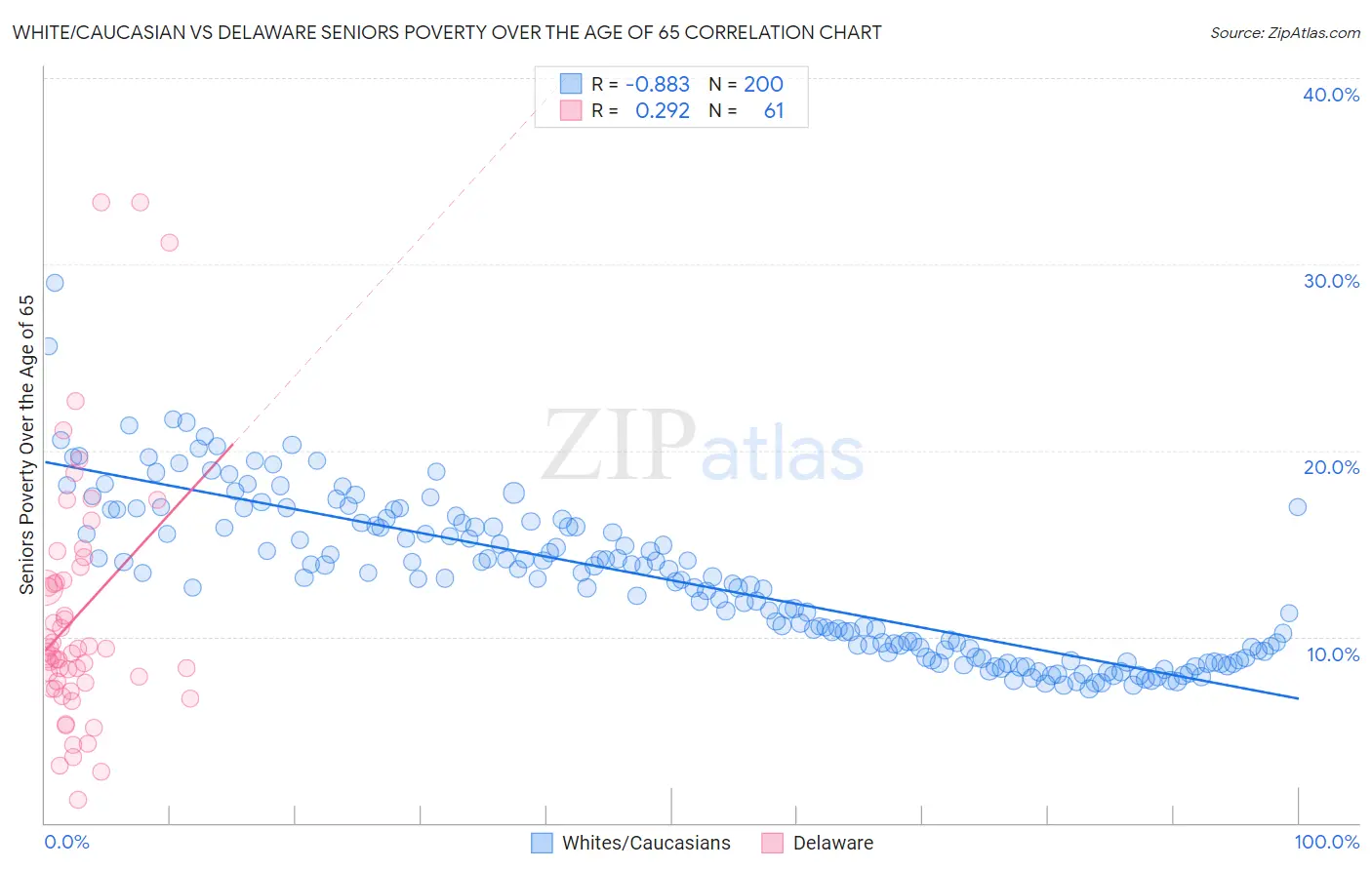 White/Caucasian vs Delaware Seniors Poverty Over the Age of 65