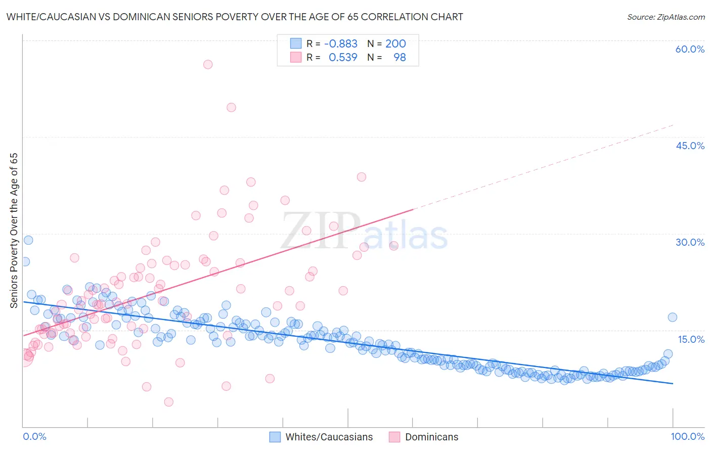 White/Caucasian vs Dominican Seniors Poverty Over the Age of 65