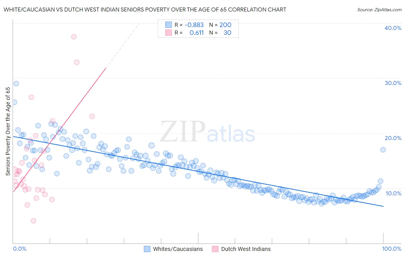 White/Caucasian vs Dutch West Indian Seniors Poverty Over the Age of 65