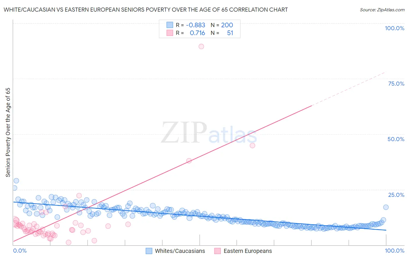 White/Caucasian vs Eastern European Seniors Poverty Over the Age of 65