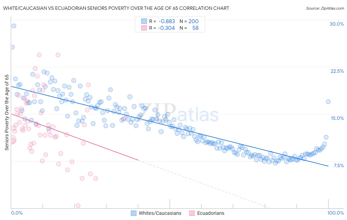 White/Caucasian vs Ecuadorian Seniors Poverty Over the Age of 65