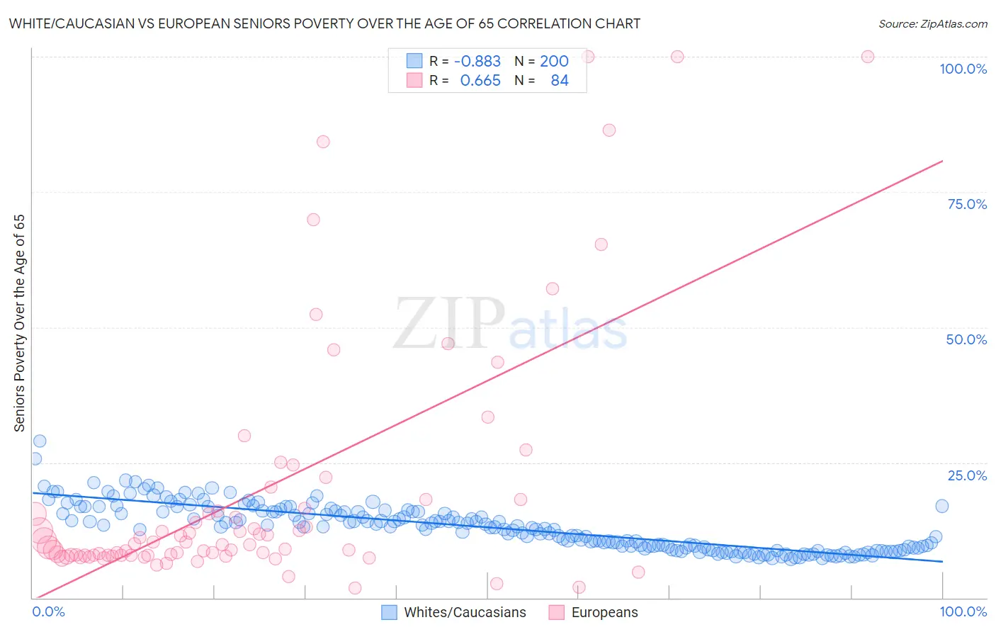 White/Caucasian vs European Seniors Poverty Over the Age of 65