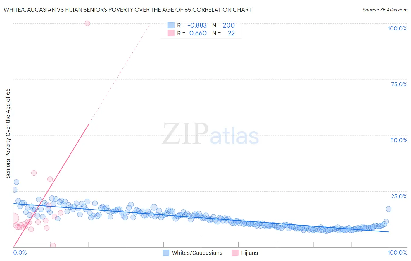 White/Caucasian vs Fijian Seniors Poverty Over the Age of 65