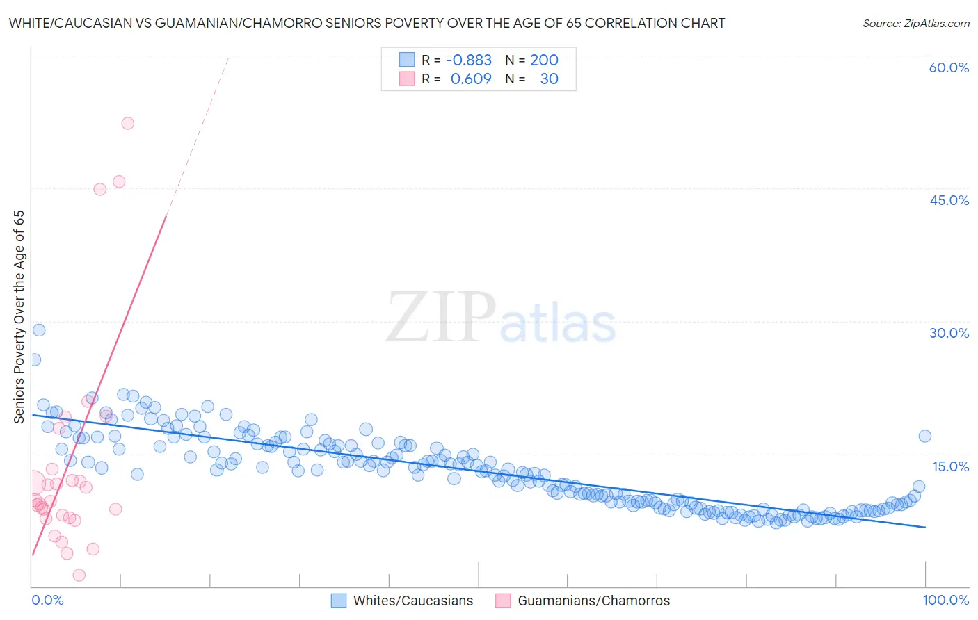 White/Caucasian vs Guamanian/Chamorro Seniors Poverty Over the Age of 65