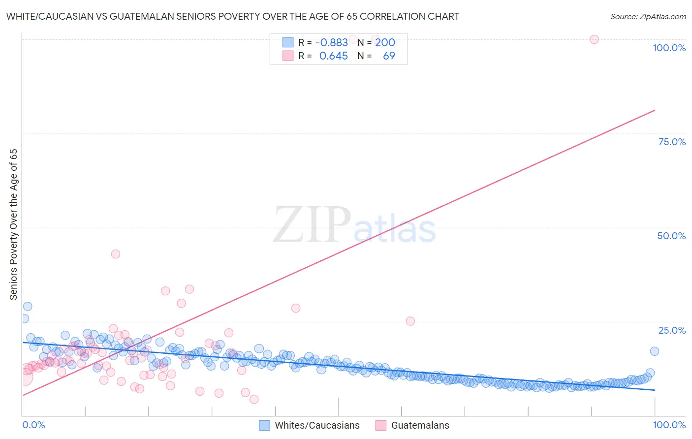 White/Caucasian vs Guatemalan Seniors Poverty Over the Age of 65