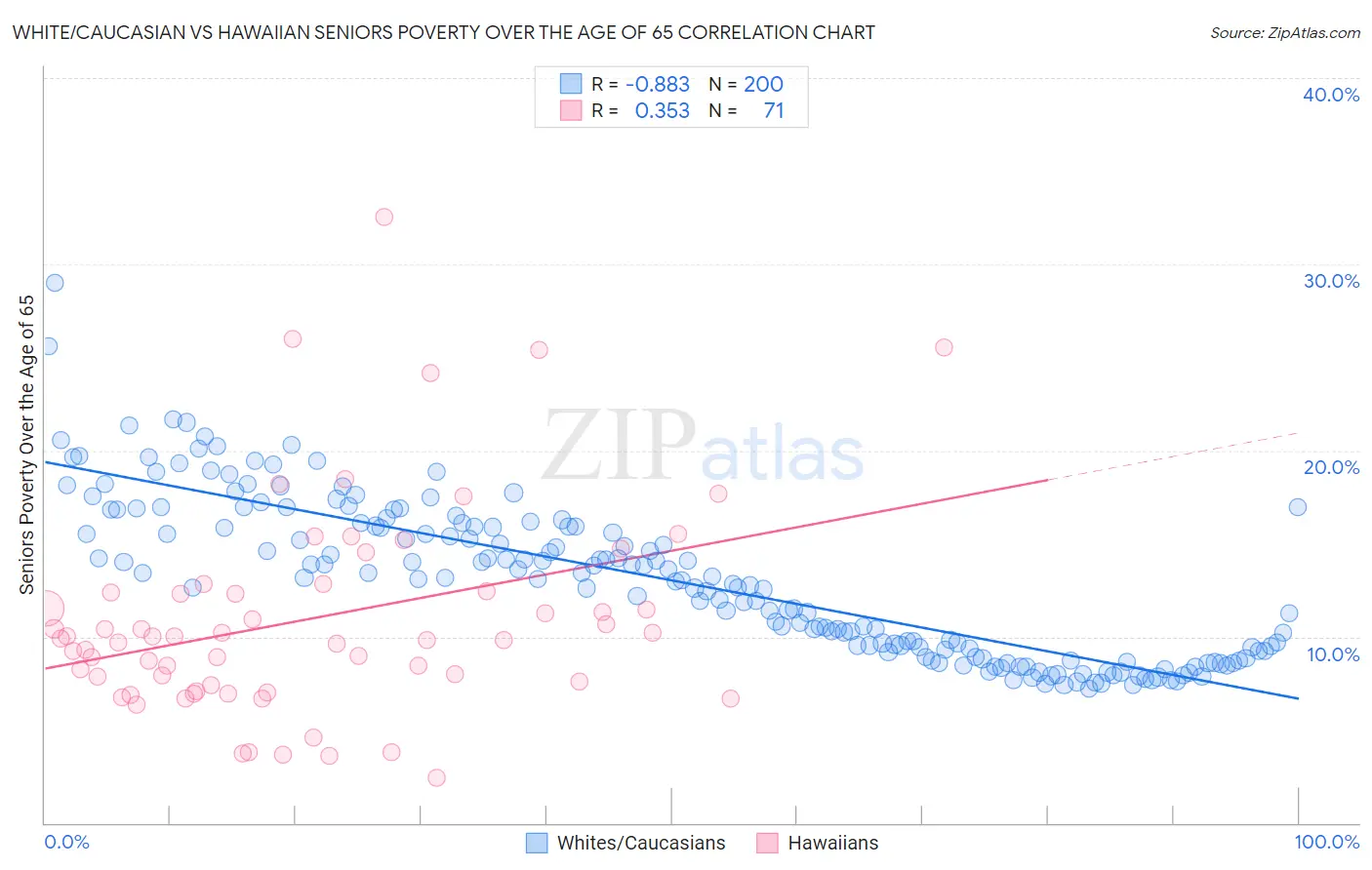 White/Caucasian vs Hawaiian Seniors Poverty Over the Age of 65