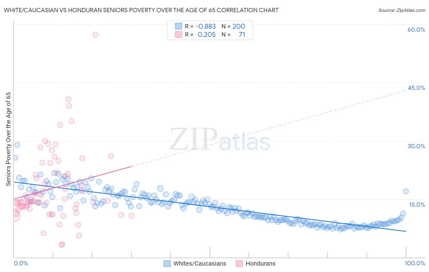 White/Caucasian vs Honduran Seniors Poverty Over the Age of 65