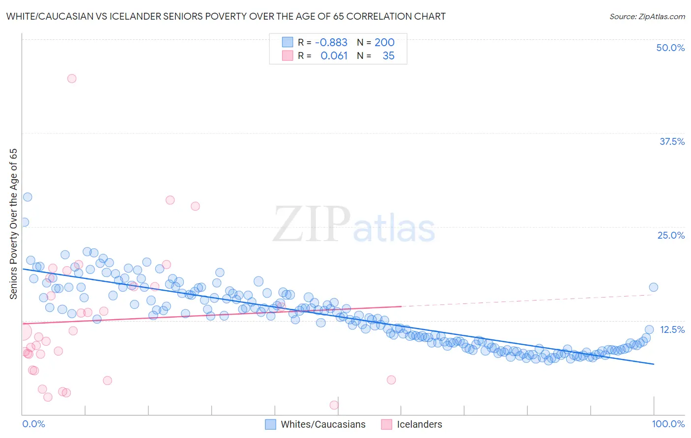 White/Caucasian vs Icelander Seniors Poverty Over the Age of 65