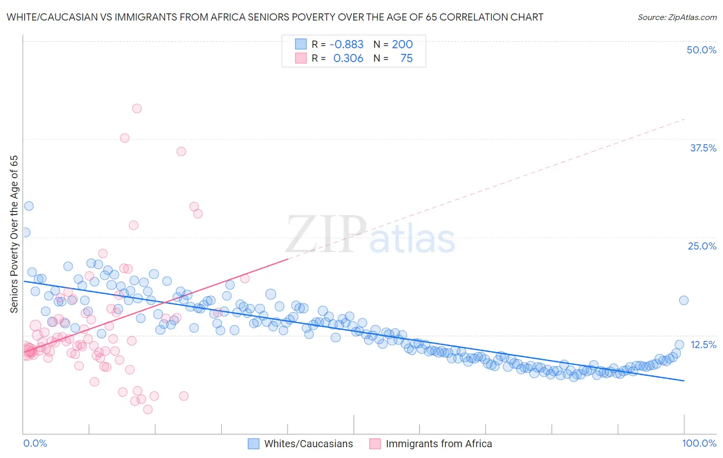White/Caucasian vs Immigrants from Africa Seniors Poverty Over the Age of 65