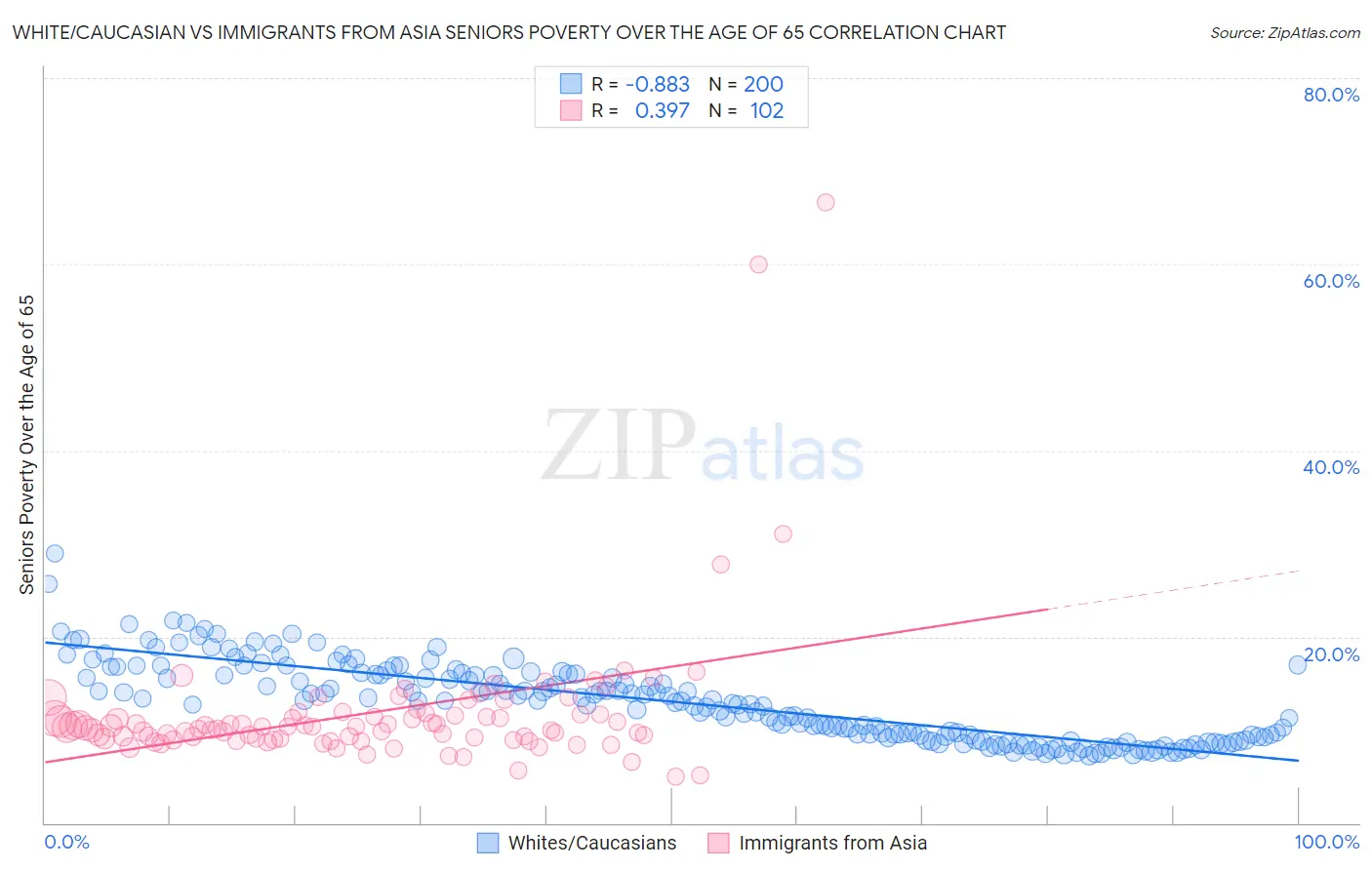 White/Caucasian vs Immigrants from Asia Seniors Poverty Over the Age of 65