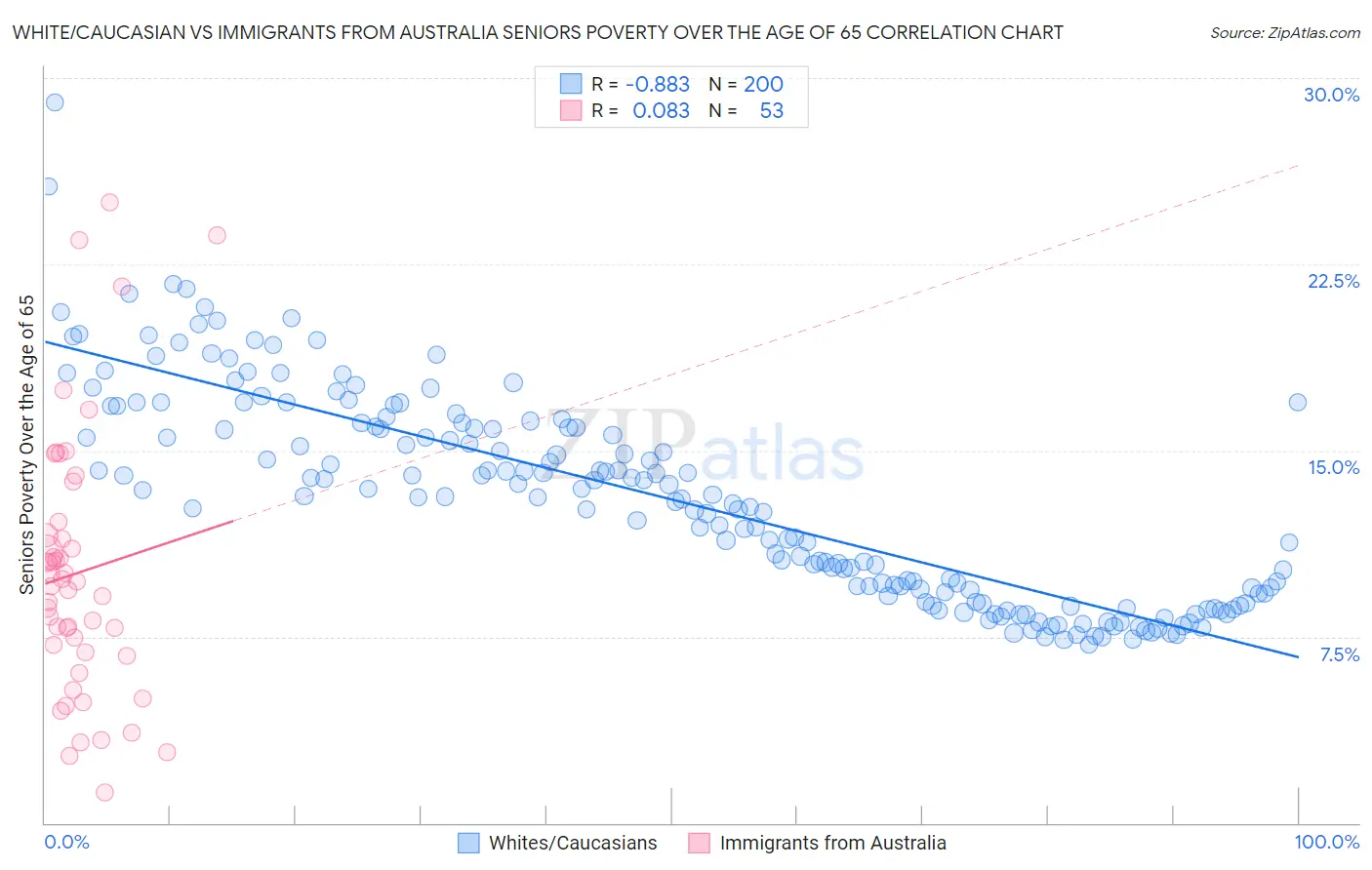 White/Caucasian vs Immigrants from Australia Seniors Poverty Over the Age of 65
