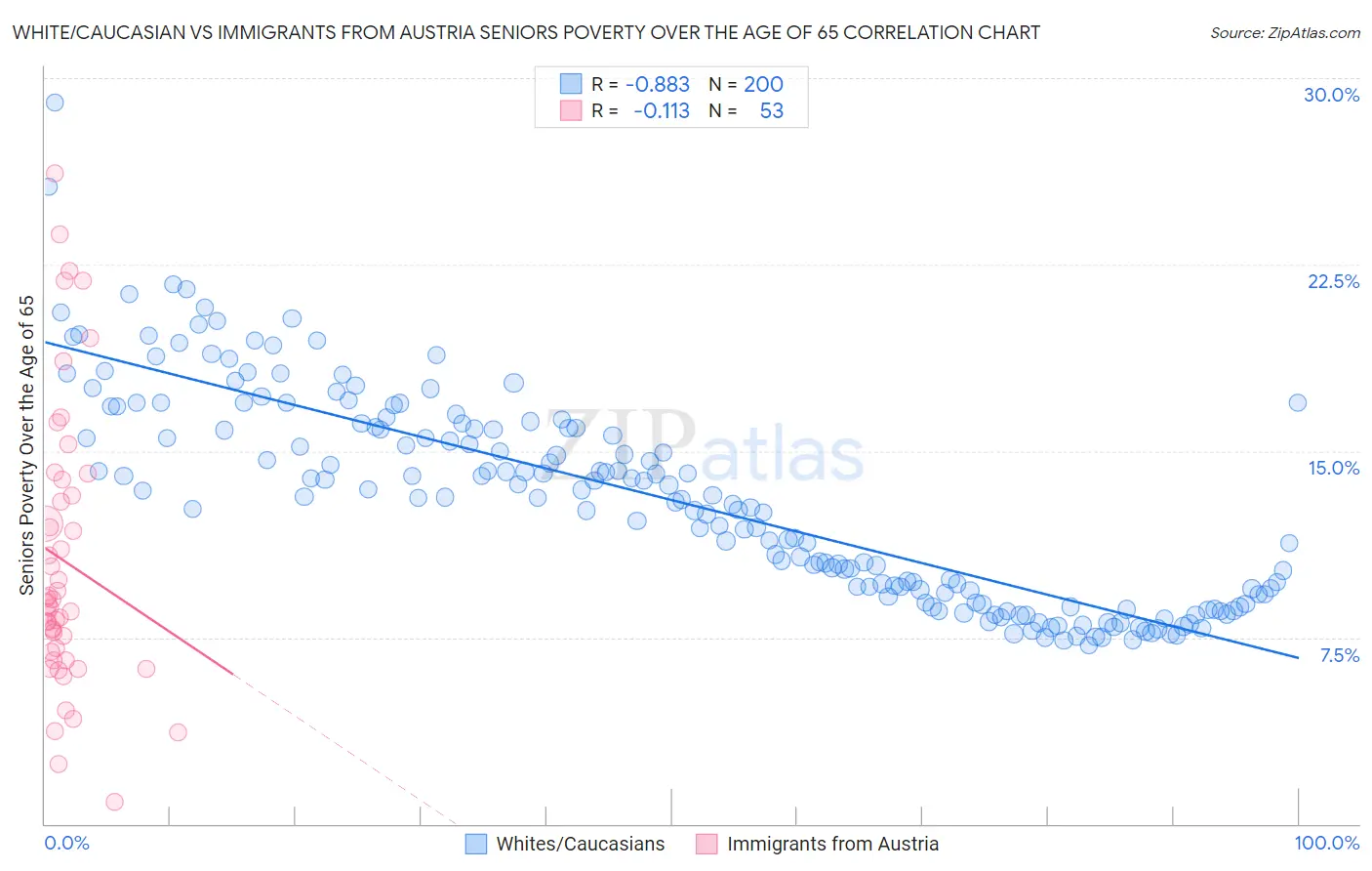 White/Caucasian vs Immigrants from Austria Seniors Poverty Over the Age of 65