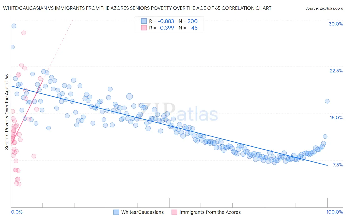 White/Caucasian vs Immigrants from the Azores Seniors Poverty Over the Age of 65