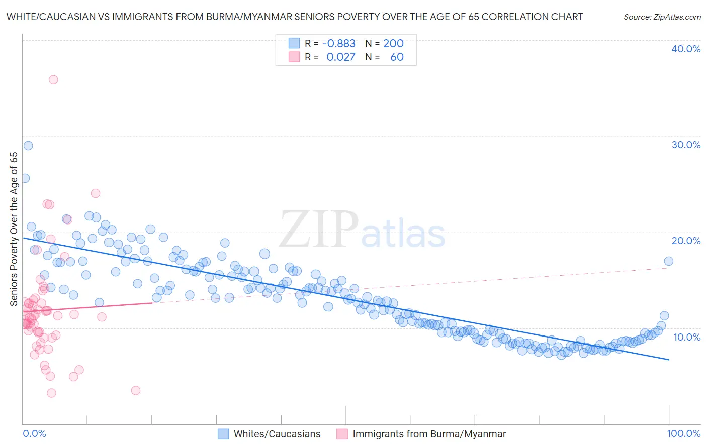 White/Caucasian vs Immigrants from Burma/Myanmar Seniors Poverty Over the Age of 65