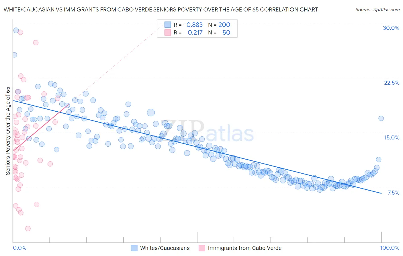 White/Caucasian vs Immigrants from Cabo Verde Seniors Poverty Over the Age of 65