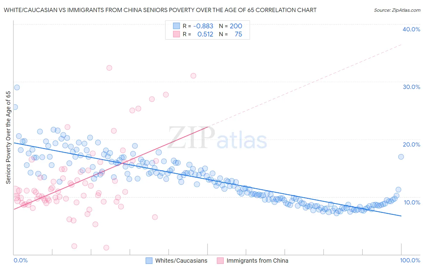 White/Caucasian vs Immigrants from China Seniors Poverty Over the Age of 65