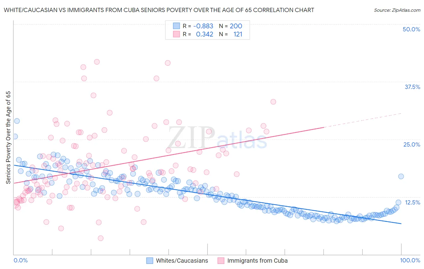 White/Caucasian vs Immigrants from Cuba Seniors Poverty Over the Age of 65