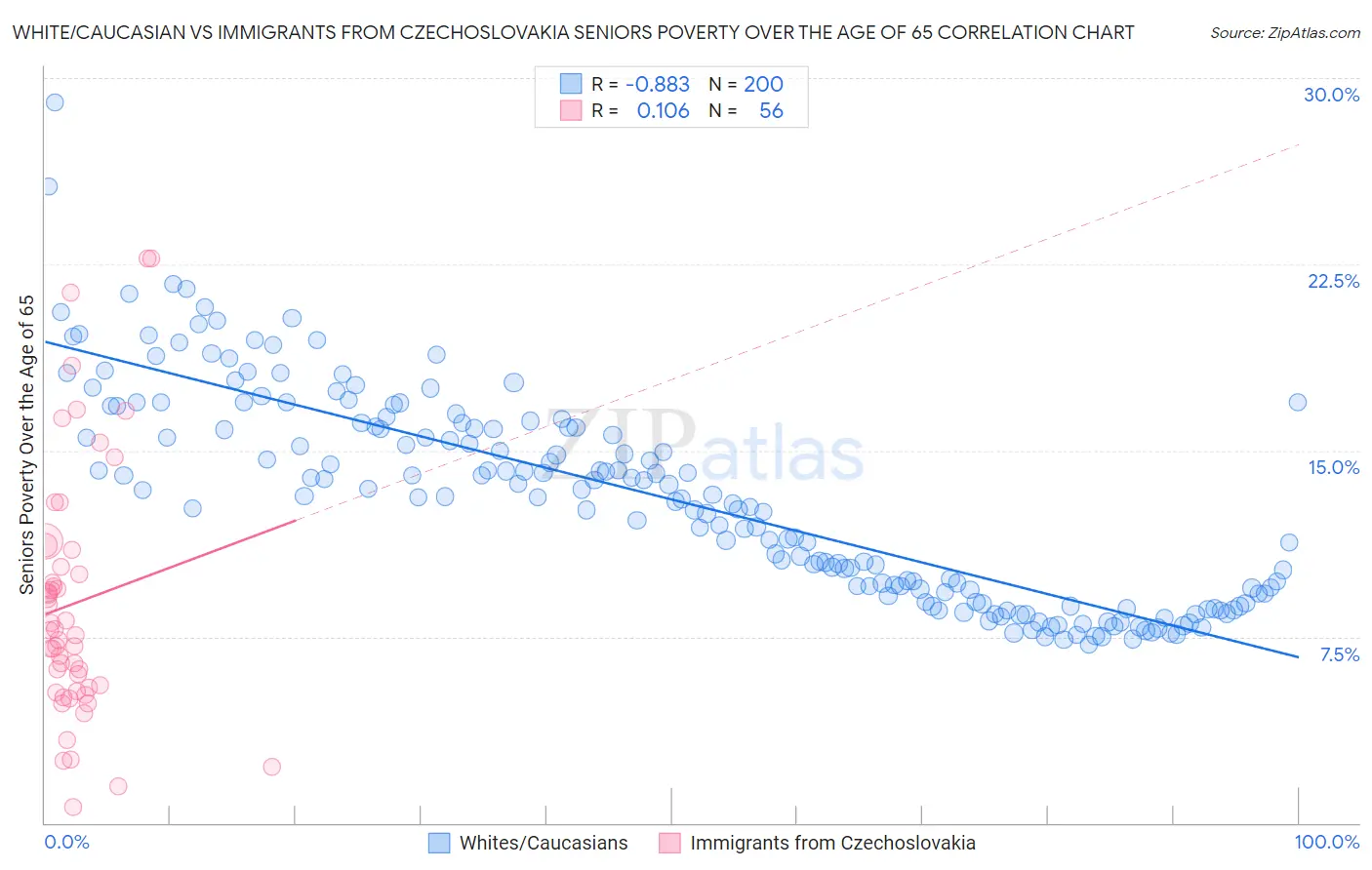 White/Caucasian vs Immigrants from Czechoslovakia Seniors Poverty Over the Age of 65