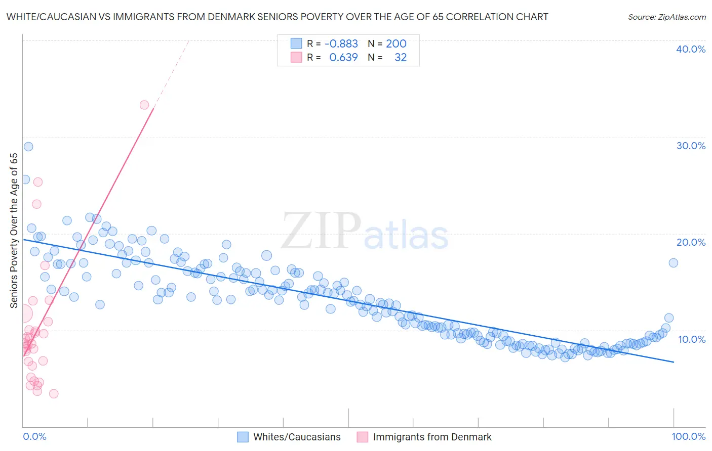 White/Caucasian vs Immigrants from Denmark Seniors Poverty Over the Age of 65