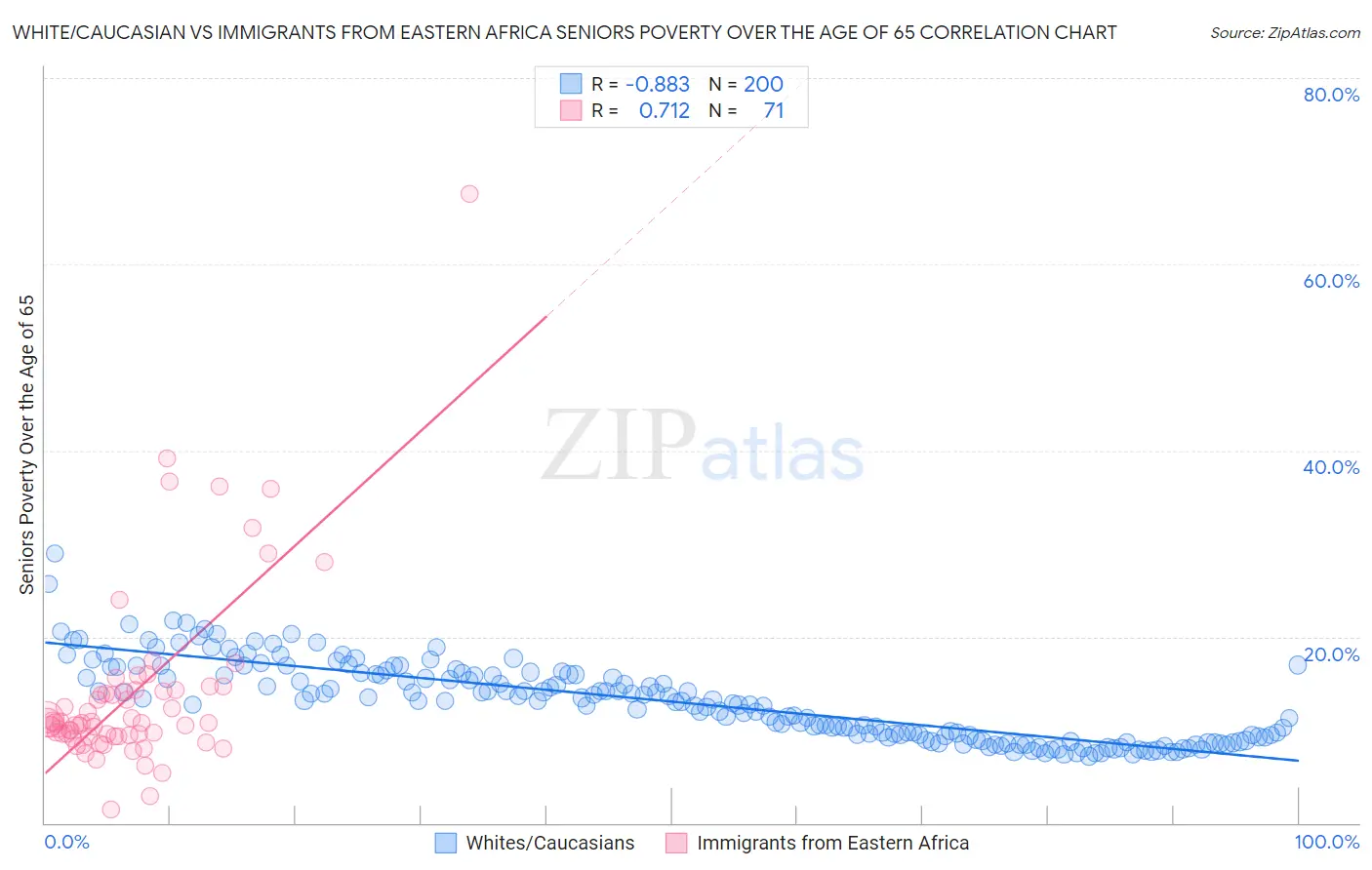 White/Caucasian vs Immigrants from Eastern Africa Seniors Poverty Over the Age of 65