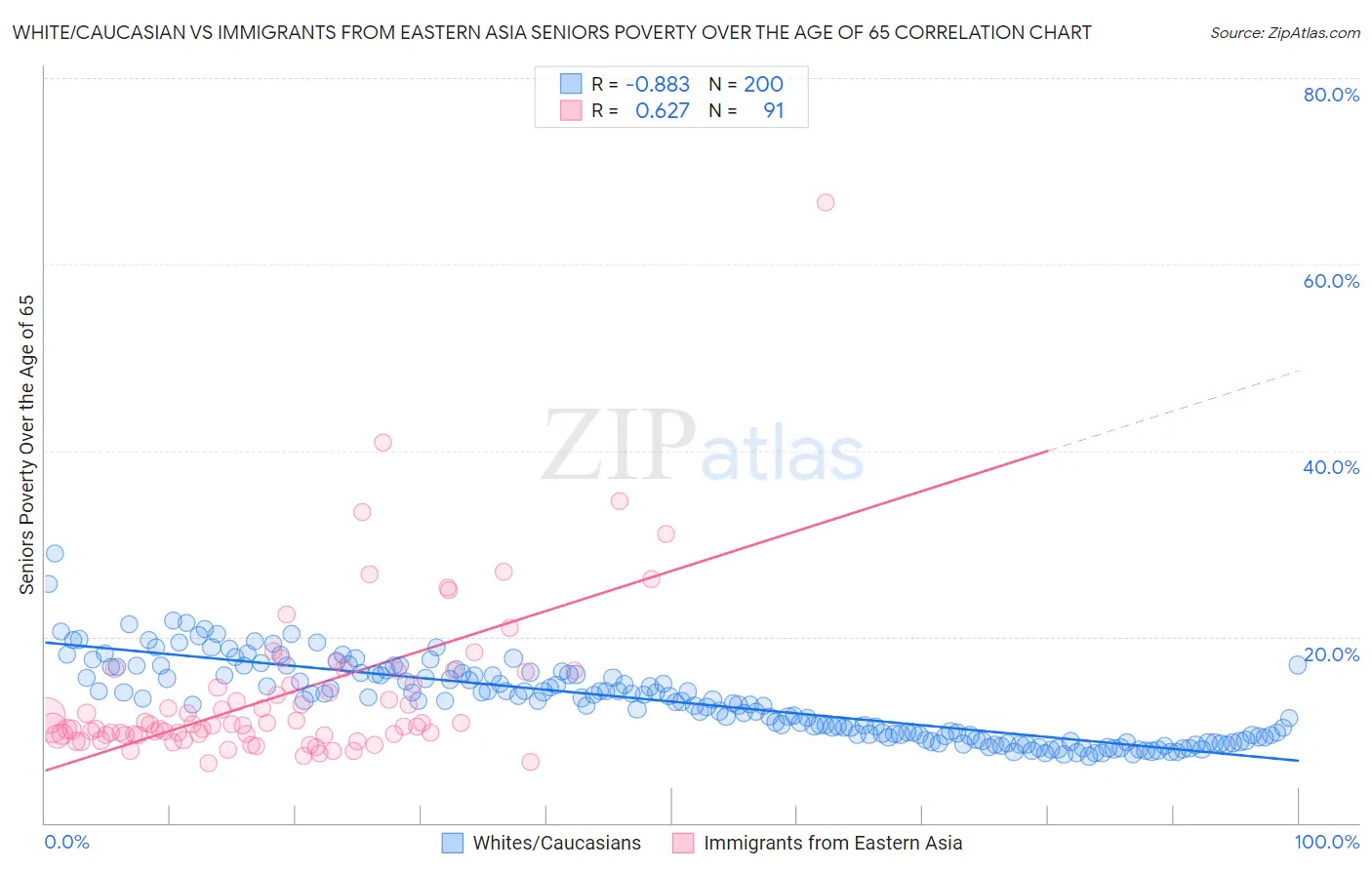 White/Caucasian vs Immigrants from Eastern Asia Seniors Poverty Over the Age of 65
